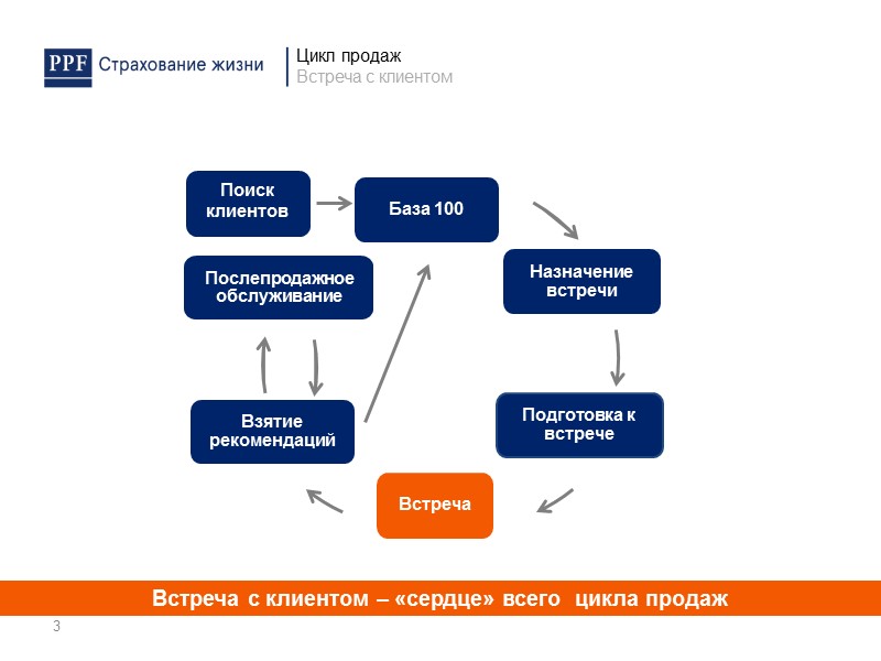 Реализация технологии розничных продаж в страховании