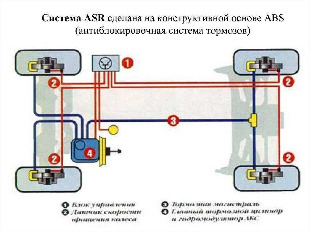 Электронная система abs