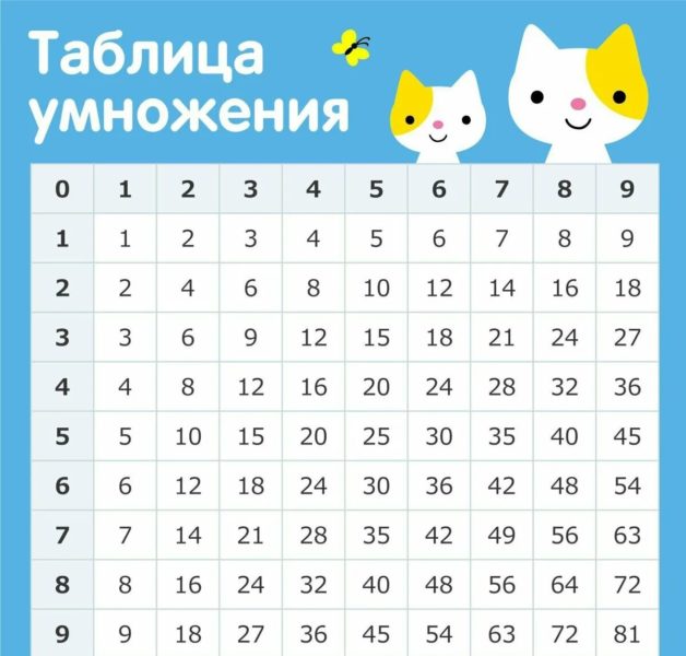 Таблица умножения: 75 распечаток