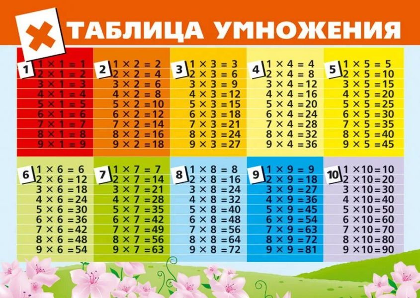 Таблица умножения: 75 распечаток