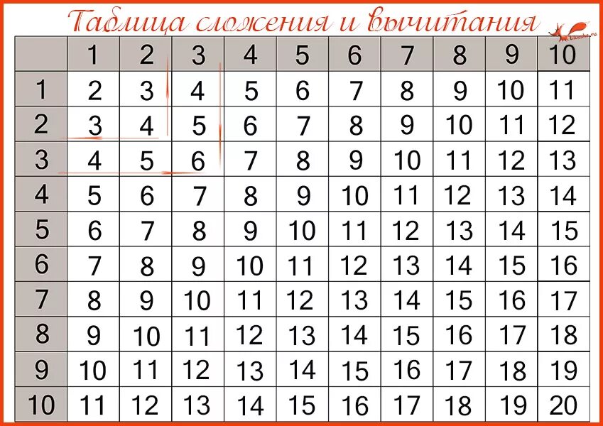 Таблица сложения до 20 презентация