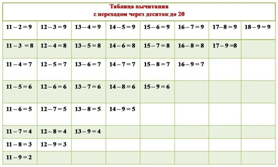 Таблицы сложения и вычитания до 20