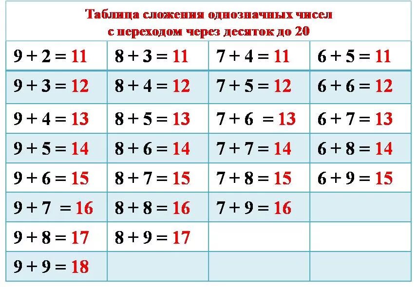 Математика 1 класс таблица сложения до 20 презентация