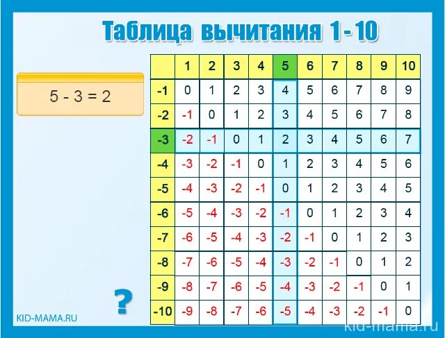 Таблицы сложения и вычитания до 20