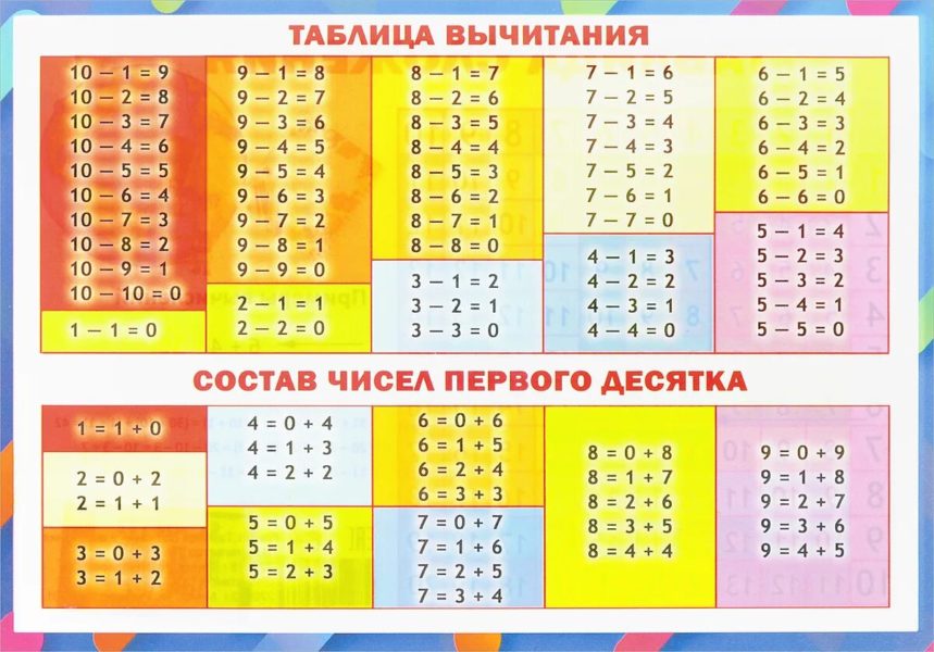 Таблицы сложения и вычитания до 20