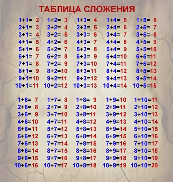 Таблицы сложения и вычитания до 20