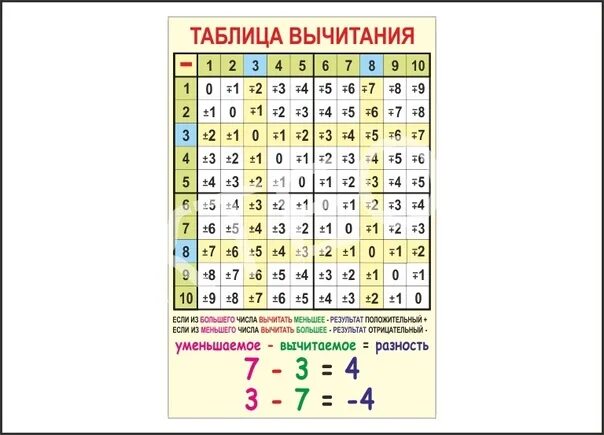 Таблицы сложения и вычитания до 20