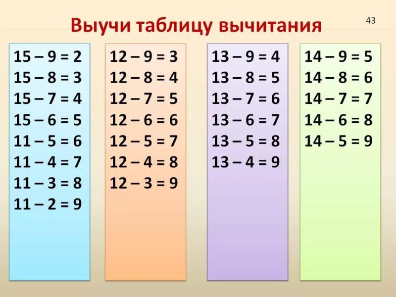 Таблицы сложения и вычитания до 20