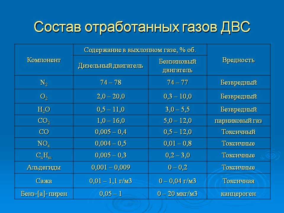 Вредные продукты сгорания. Хим состав отработанных газов ДВС. Показатели токсичности отработавших газов ДВС. Состав продуктов сгорания дизельного топлива таблица. Продукты горения дизельного топлива газа.